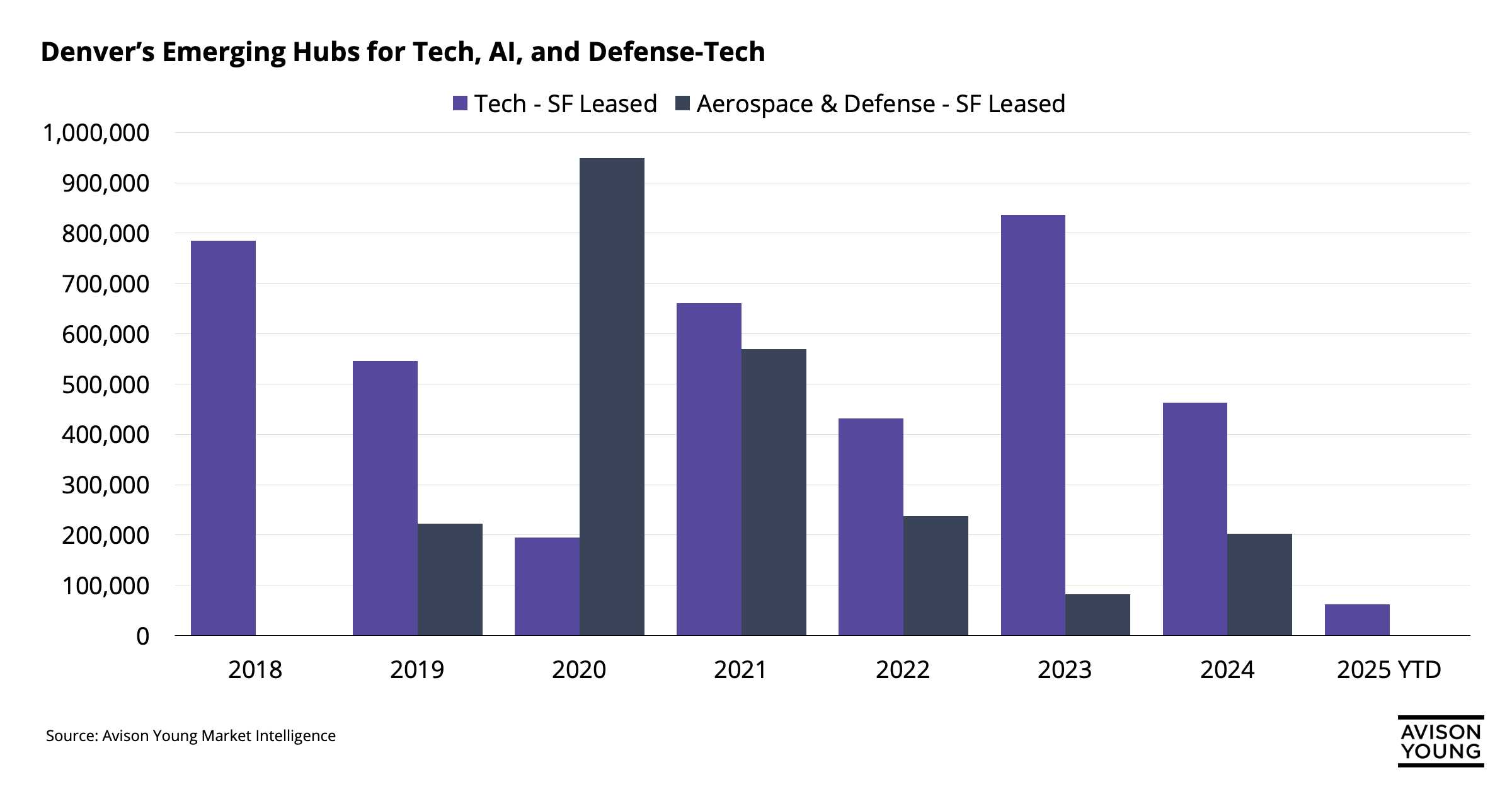 bar graph comparing SF leased by tech vs aerospace and defense in Denver from 2018 to 2025